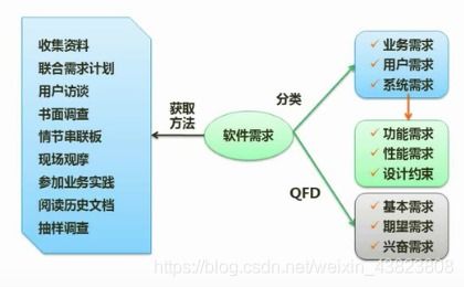 软件设计师备考精讲 第七章 系统开发基础——软件工程与结构化开发方法考点完整总结